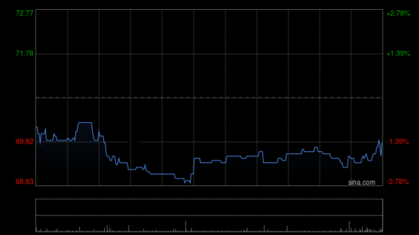 富兴配资 太古A午前涨超4% 瑞银称公司出售迈阿密物业料对股价有轻微正面影响